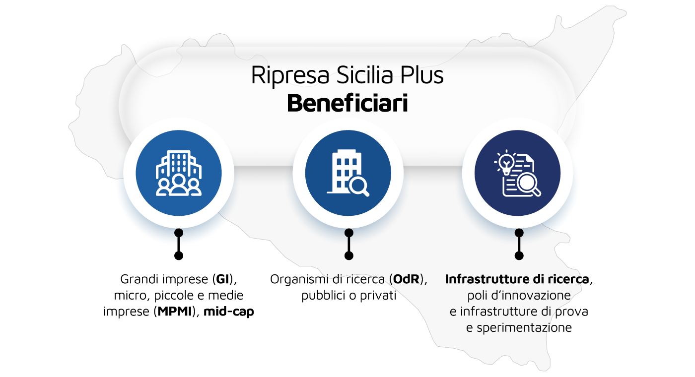 Ripresa Sicilia Plus beneficiari